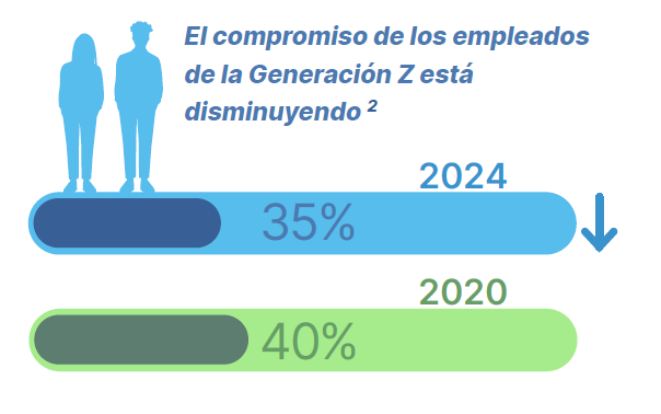 El futuro de la Generación Z está en manos de los empleadores