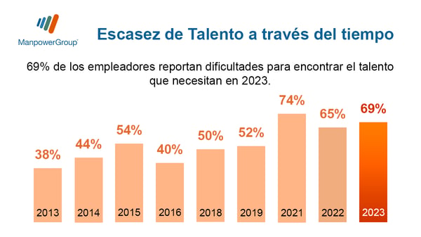 Escasez de Talento a Travéz del Tiempo México