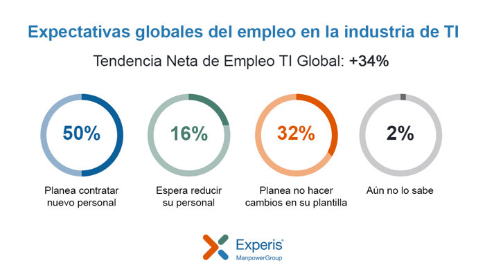 Expectativas Globales